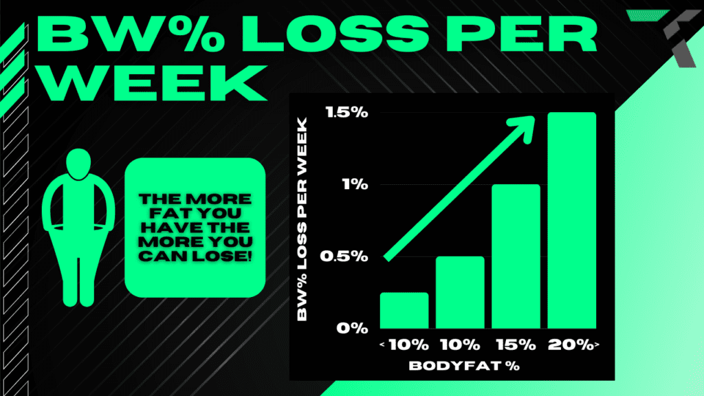 body weight % loss per week